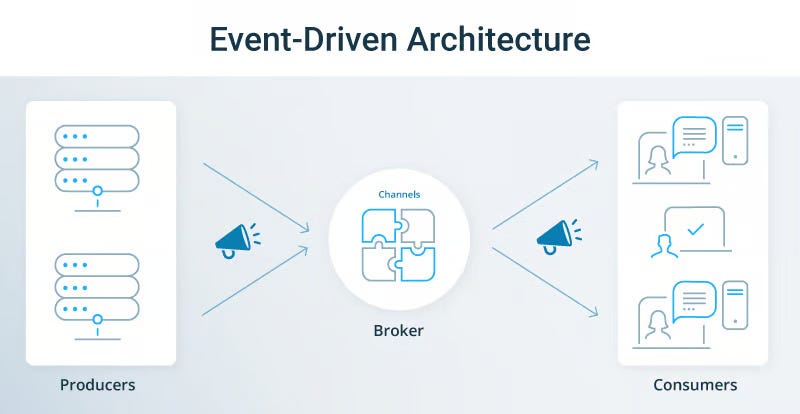 Understanding Concepts in Event-Driven Architectures (EDA) | by Usama ...