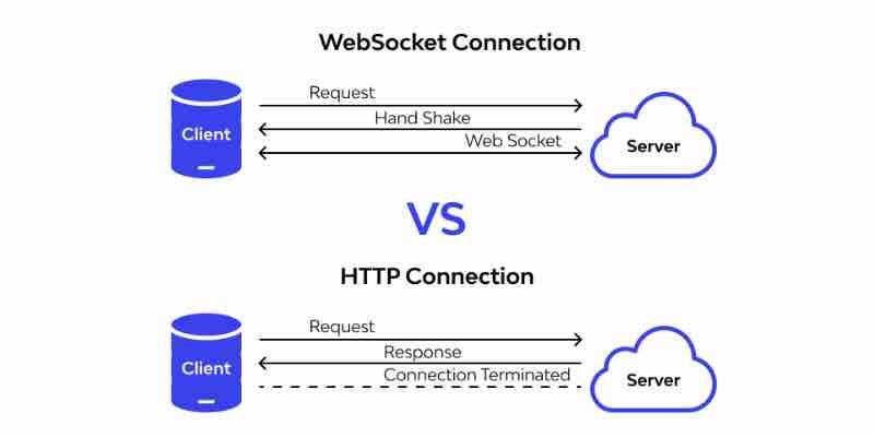Spring boot ile Web-Socket. WebSocket iki tərəfli ünsiyyət imkanı… | by ...