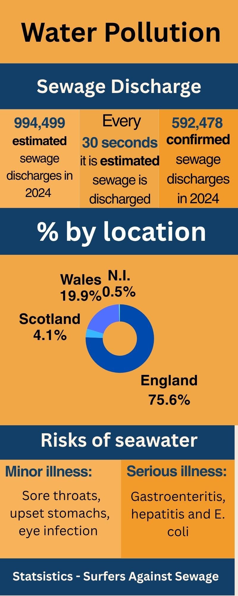 Infographic by Natasha Haw: Statistics from Surfers against Sewage