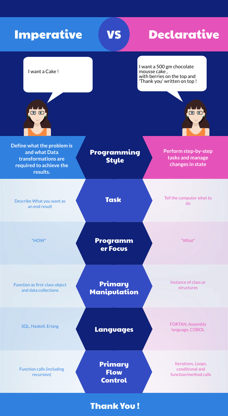 Imperative vs Declarative, basic Difference with easy understanding ...