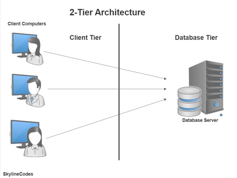 Decoding Web Architectures: Three-Tier vs. Two-Tier | by Rahul Meena ...