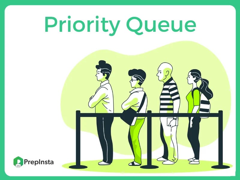 In priority queue. In priority queue