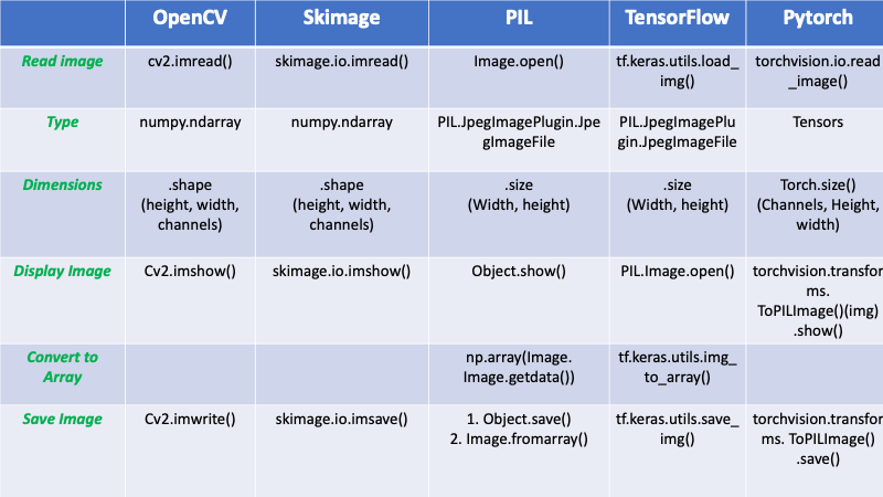 Nuances and caveats of various image processing tools for computer vision  and neural networks | by Vinod K. Batra | Medium