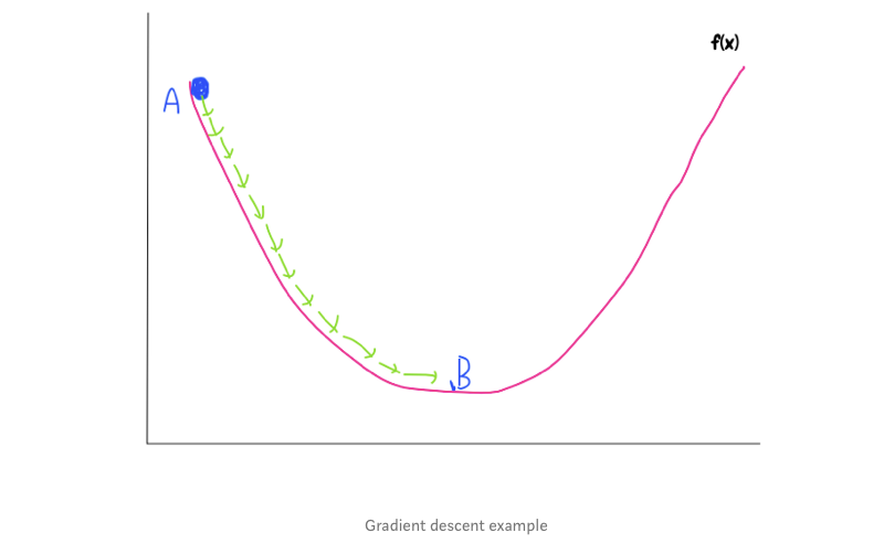 Gradient Descent Algorithm | Convergence, Performance, Behaviour | by ...