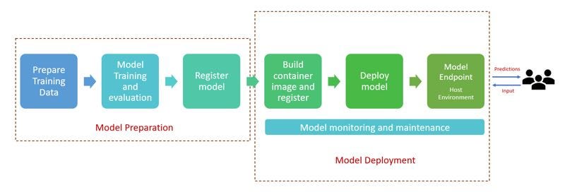 Best practices in custom Machine Learning model deployment for real ...