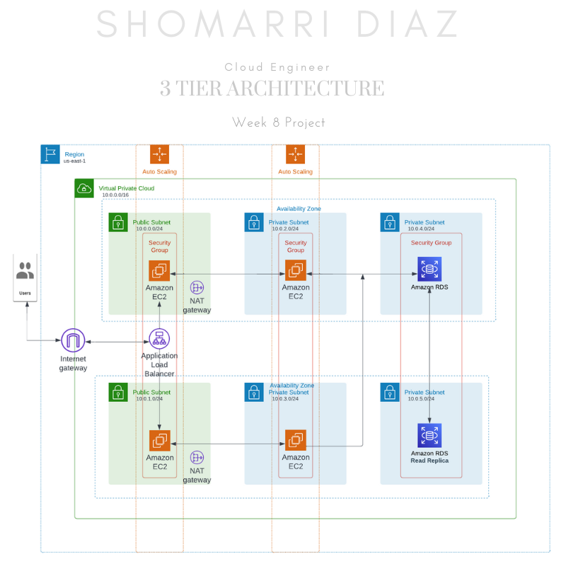 A guide to Creating a Three-Tier Architecture on AWS | by Shomarri ...