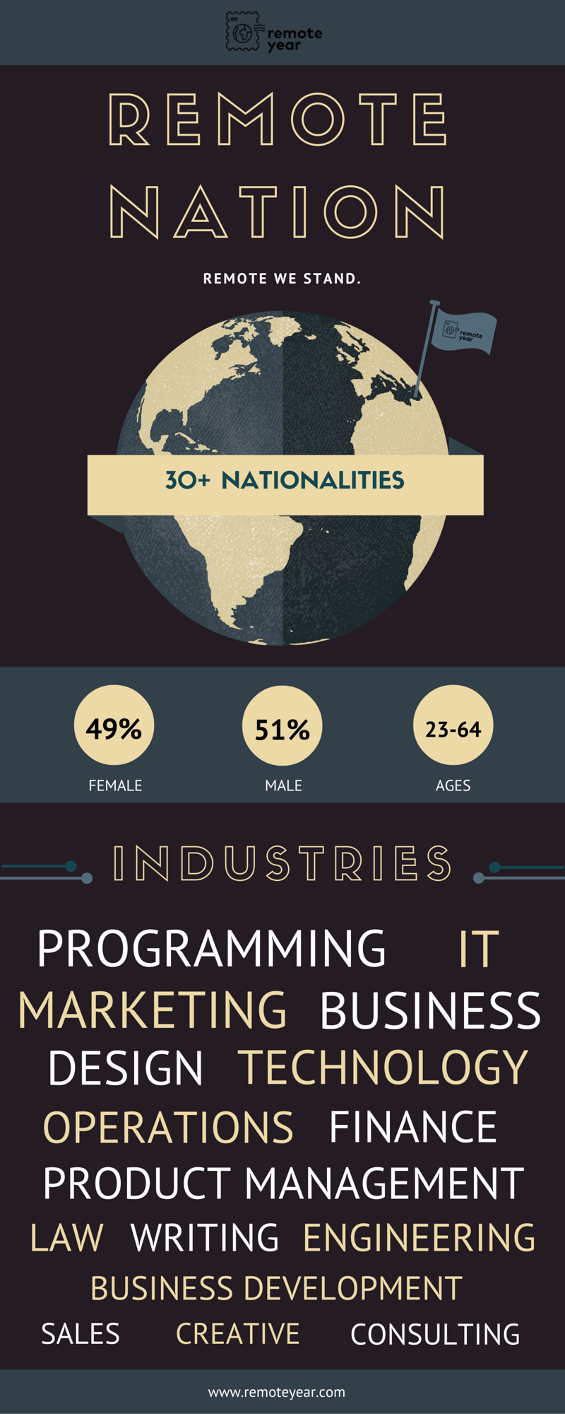 We Are Remote Nation. Remote Year is made up of an insanely… by