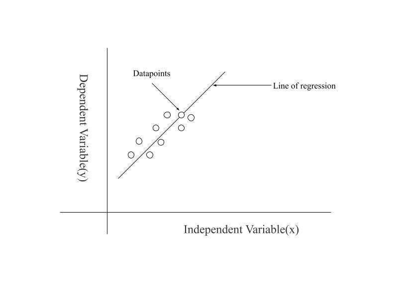 Linear Regression | Supervised Learning | Simple Linear Regression ...