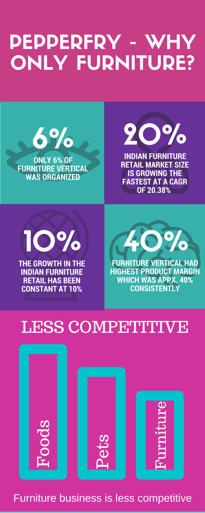 Solution to Assignment 1 Case Study 3 Pepperfry by Jamsheer