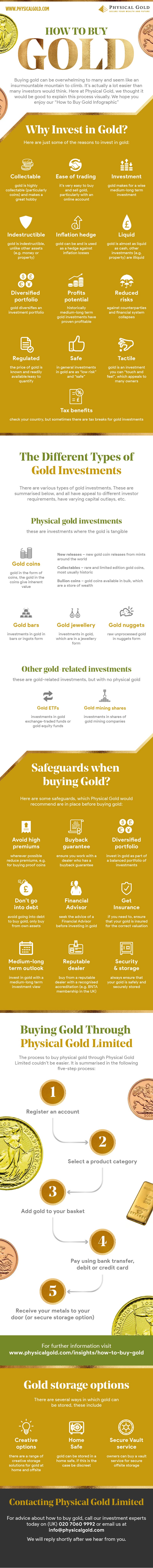 Physical Gold Ltd publish an infographic about how to buy gold