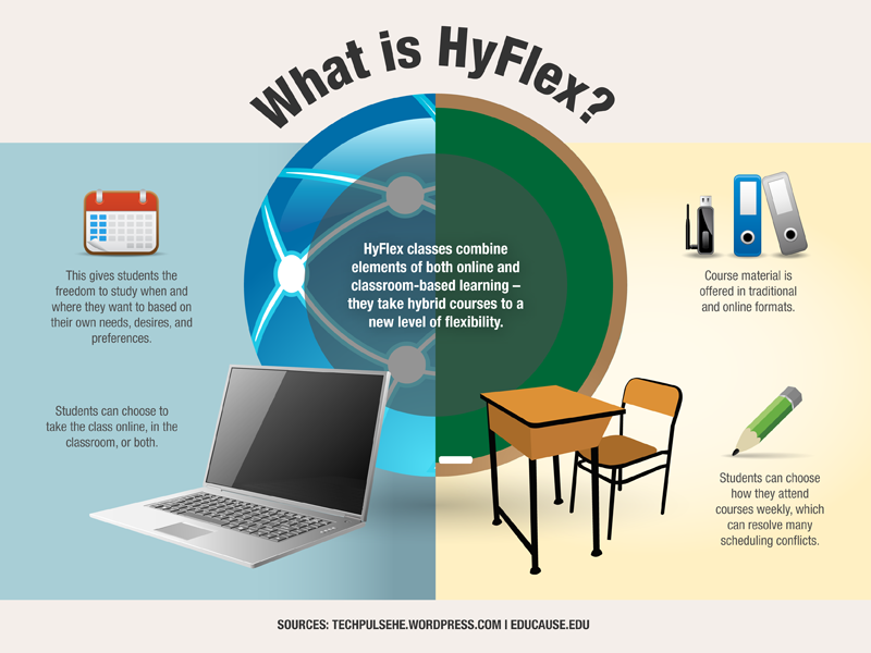 HYFLEX TEACHING. · Hybrid flexible learning: | by Syeda Anmol Ali ...