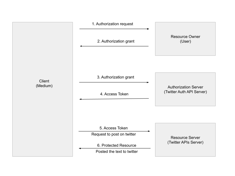 Understanding OAuth 2.0 with Authorization Code Flow | by Anuj Ladia ...