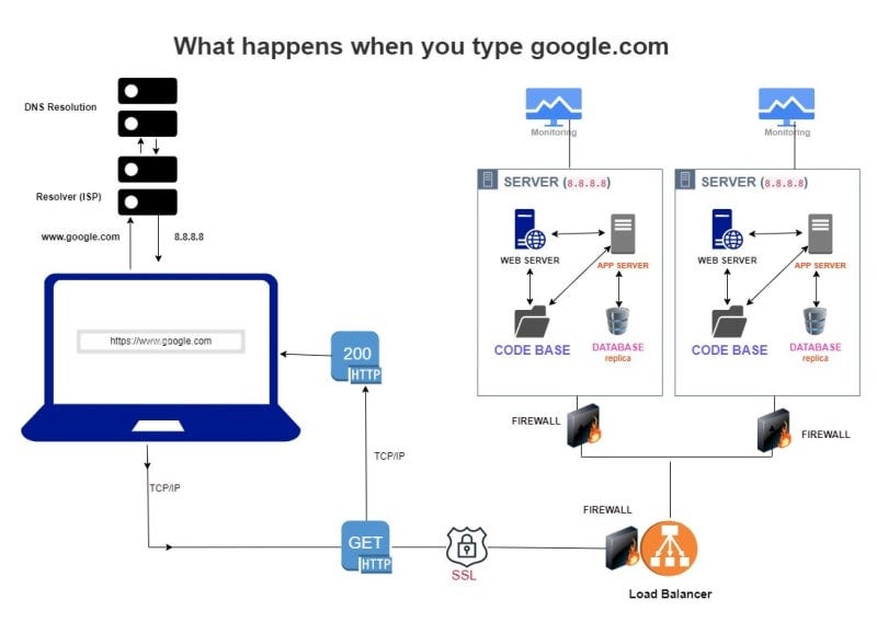 What happens when you type https://www.google.com in your browser and ...