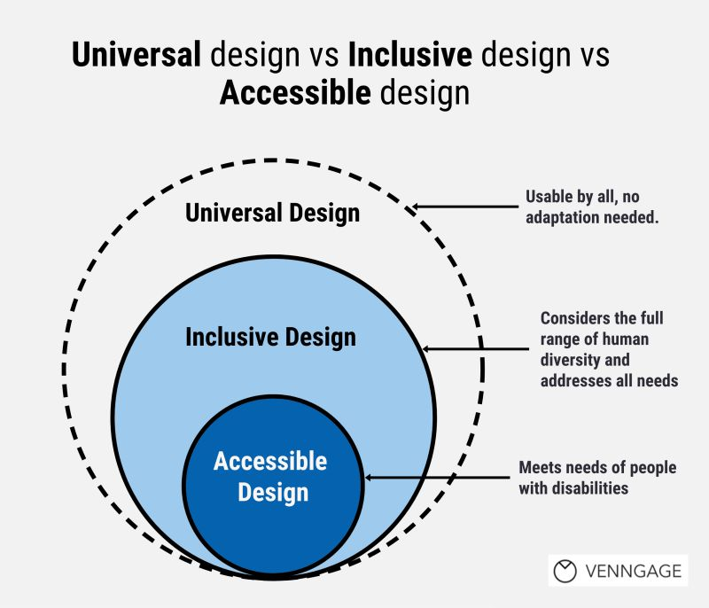 What's the difference between Inclusive Design / Accessibility