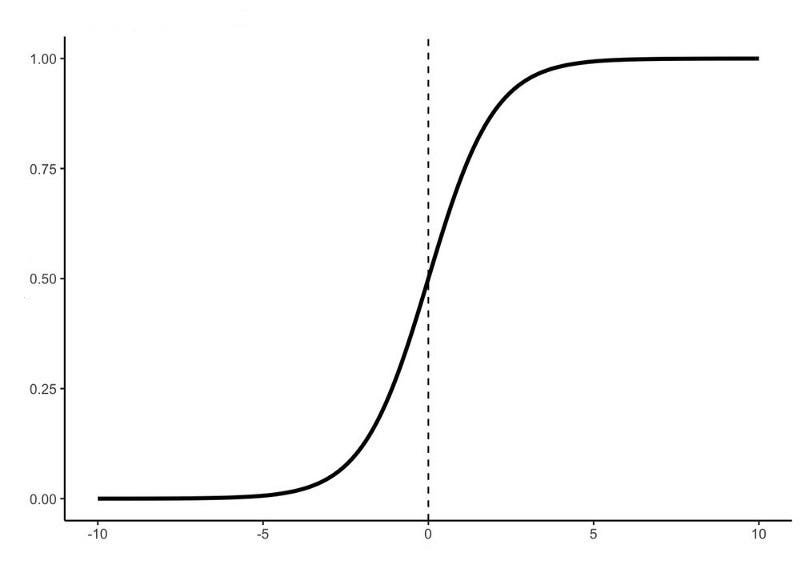 Understanding Logistic Regression | by Arun Addagatla | Nerd For Tech ...