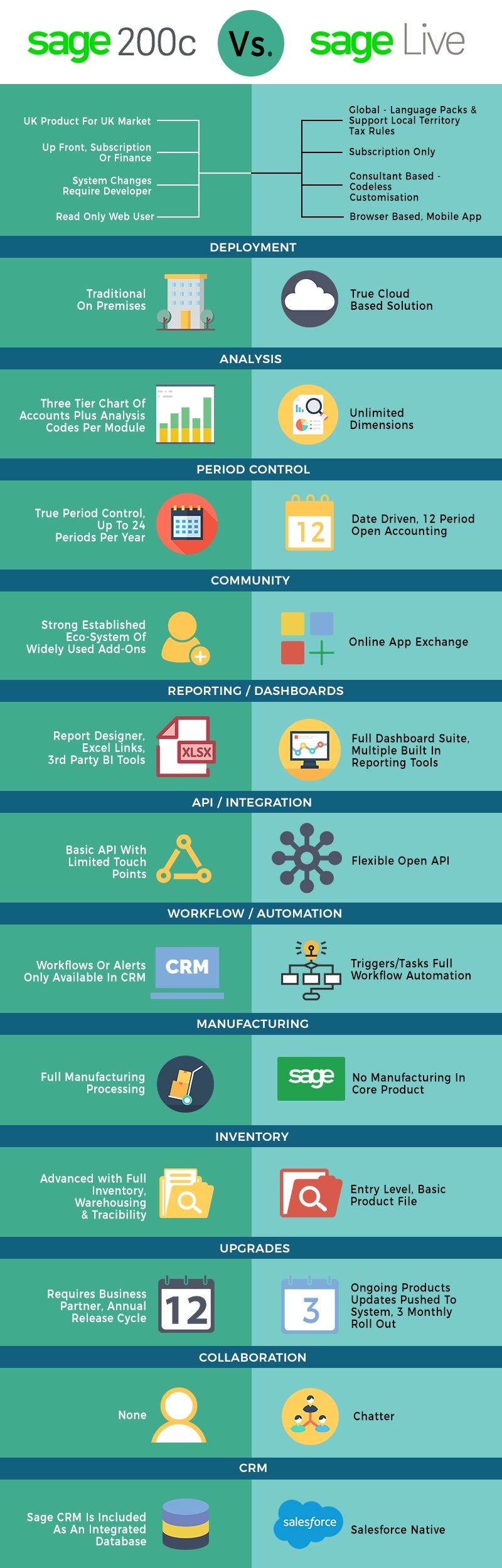 Sage 200 vs. Sage Live Infographic by Bates Medium