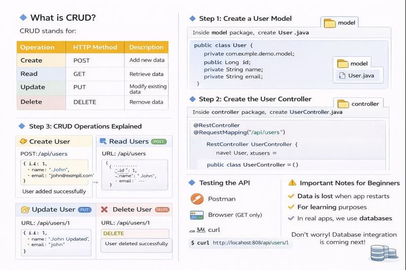 CRUD Operations in Spring Boot (Beginner-Friendly Guide) | by Bhanuka ...