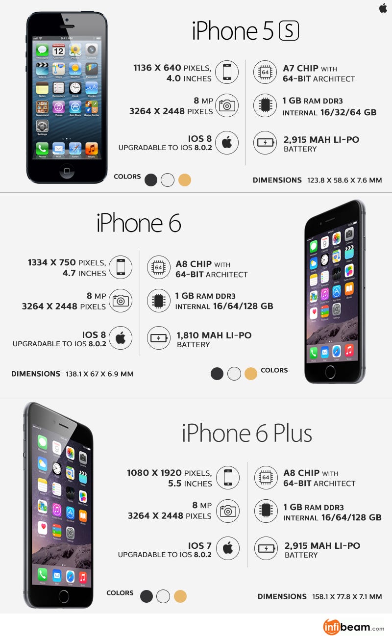 Iphone 5s, Iphone 6 and 6 Plus Comparison | by Raj Kumar | Medium