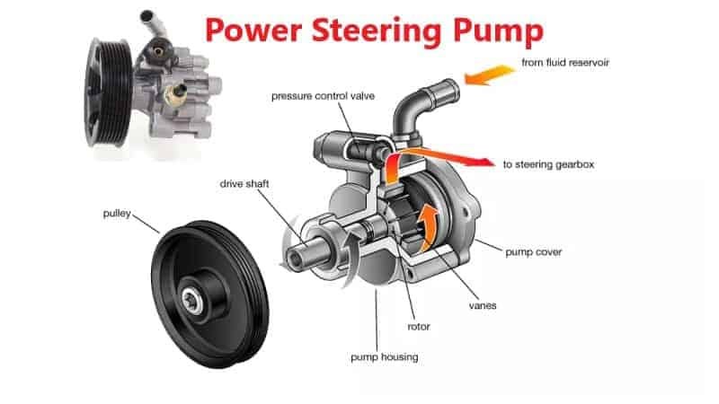 What Happens If Power Steering Pump Goes Out: Signs and Symptoms