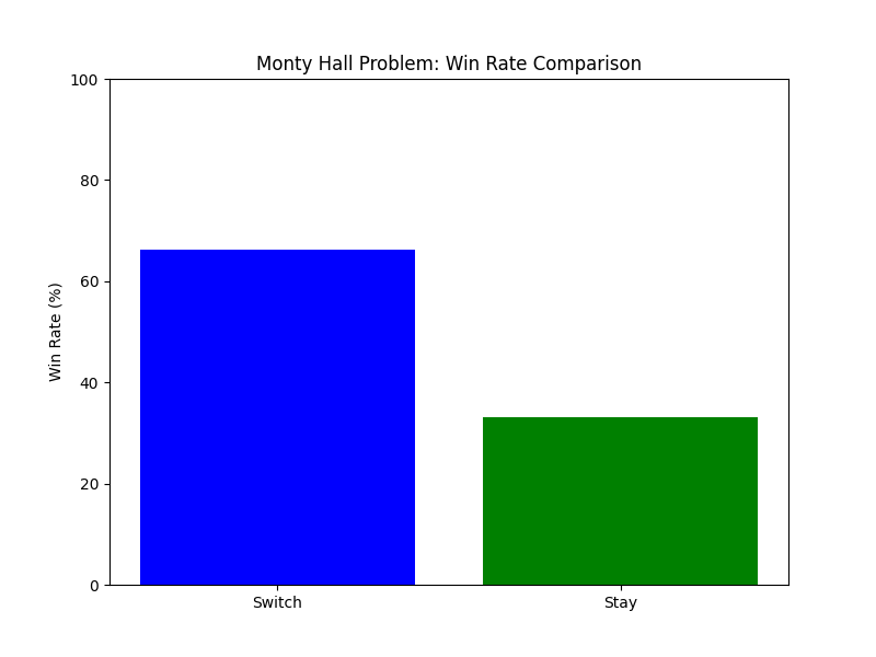Illustrating the Monty Hall Problem with Python | by Andreas Schultz ...