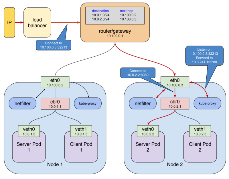 Understanding networking pods by Ashan Lakmal