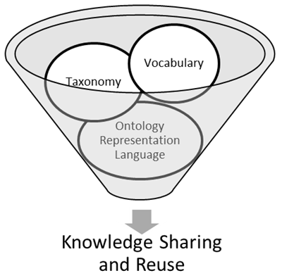 Ontology Connect　7冊 Ontology Connect 7冊 Ontology Connect 7冊 Building Semantic
