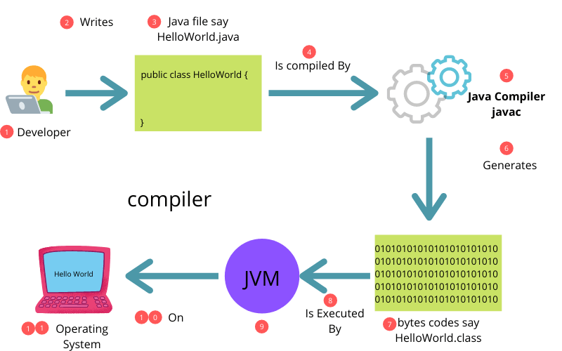 How Java Works. In Every time compile and Run the Java… | by ...