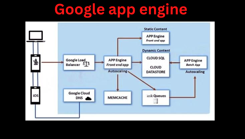 Exploring the Architecture of Google App Engine|by Gaurav Patil | by ...