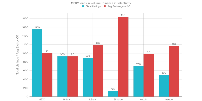 Exchange Listing Dynamics: Which CEXes Lead the Pack?