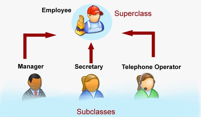 OOP in Action: Build Solid Java Code with These 4 Concepts | by Leu ...