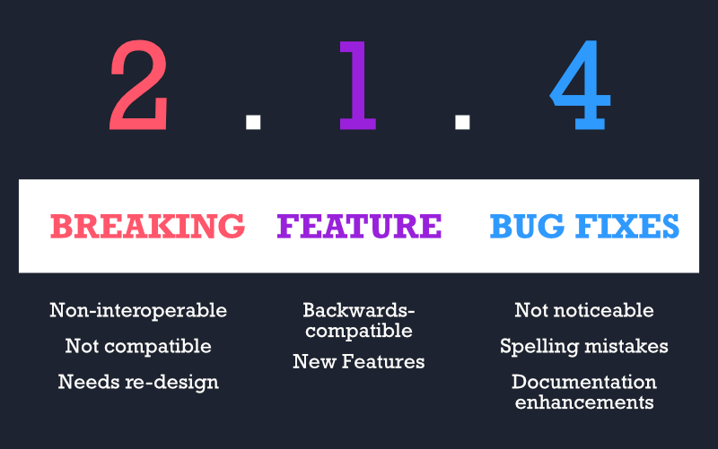 Automatic Semantic Versioning of Domains with Jargon by Alastair