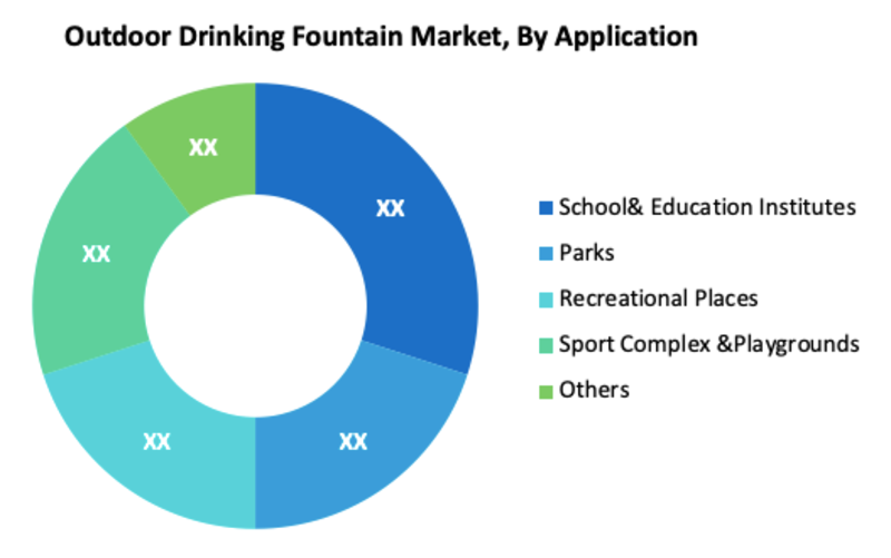 Outdoor Drinking Fountain Market to Witness Rapid Growth by 2030 by