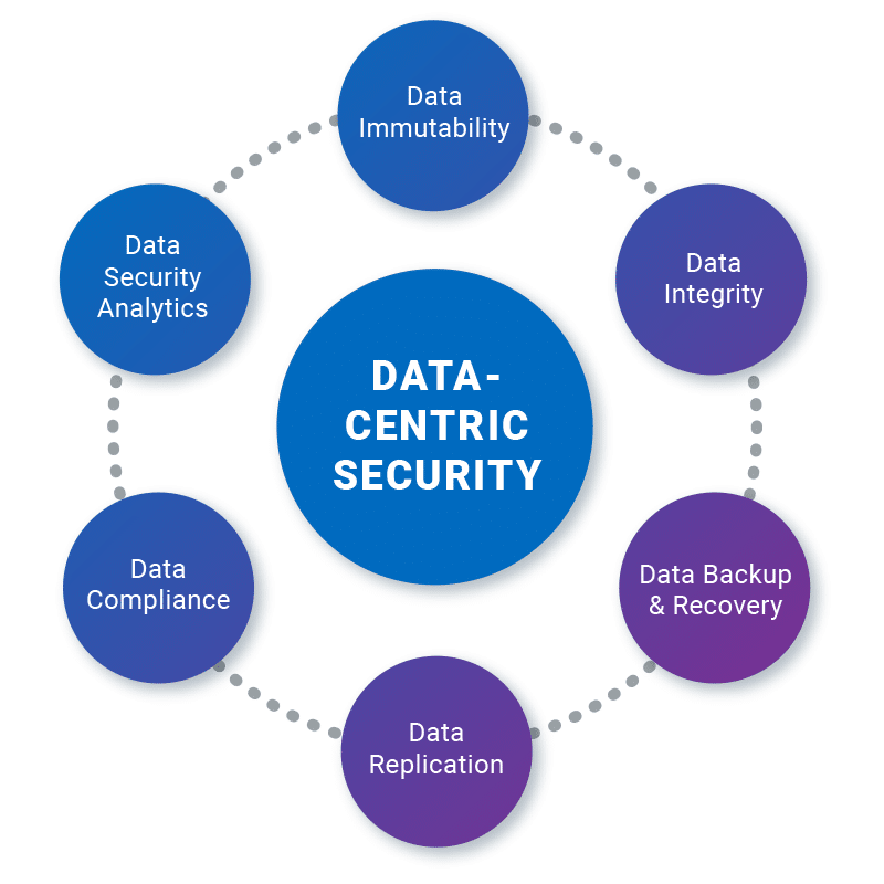 Data Centric Security Market Is Growing Rapidly with Significant Trends
