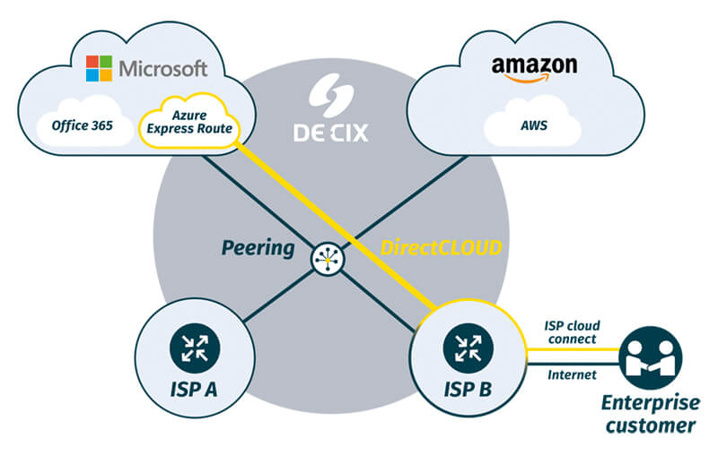 How Do Microsoft Azure Peering Services Benefit Businesses of All Sizes ...