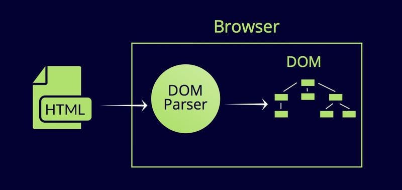 Understanding DOM (Document Object Model) | by Yuksalbek | Medium