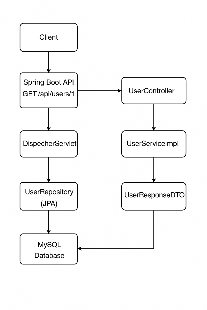 🧩 What Actually Happens When You Hit a Spring Boot API? | by Piyusha ...