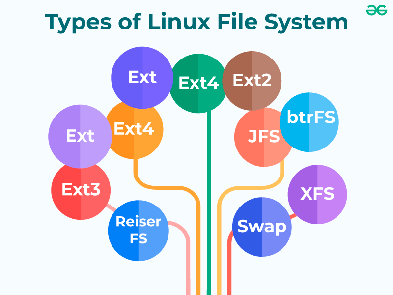 File Systems