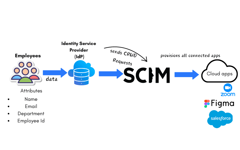 SCIM Provisioning in Workforce Identity Federation — Identity Done Right
