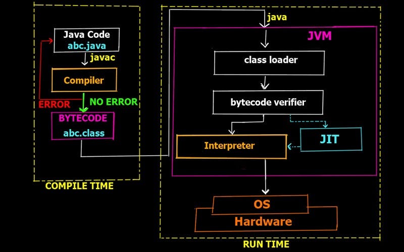 How a Java Program is Executed? Role of JVM , JRE, and JDK..🤔 | by ...