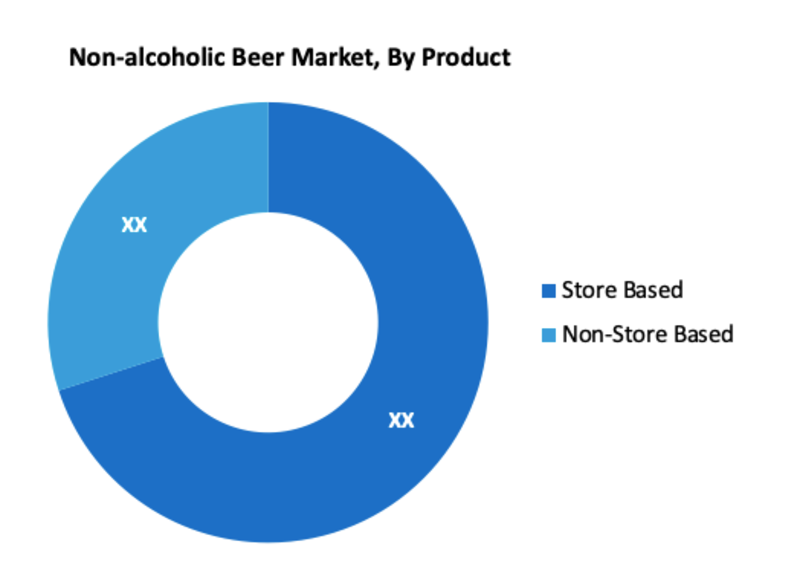 NonAlcoholic Beer Market Size, Analytical Overview, Growth Factors