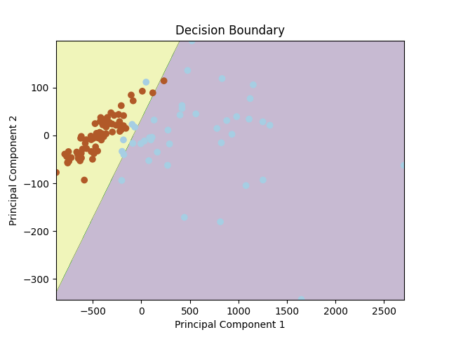 Logistic Regression: Intuition & Implementation