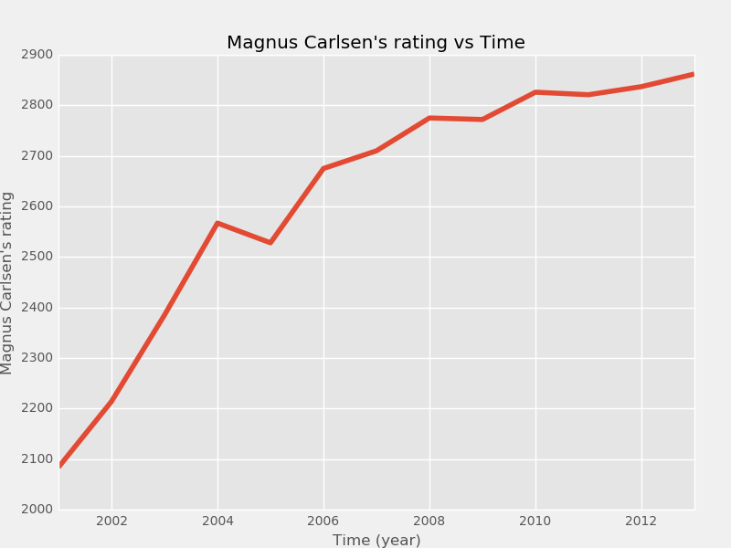 Magnus Carlsen's rating gap with #2 widens to 66.8 after the Superbet  Classic, larger than the gap between #2 and #28 : r/chess