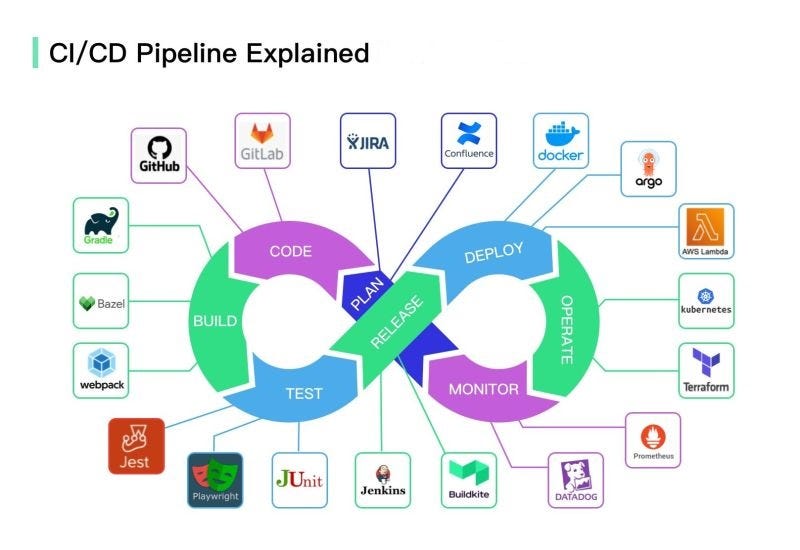 CI/CD PipeLine. Imagine you're running a restaurant… | by Tabish ahmad |  Medium