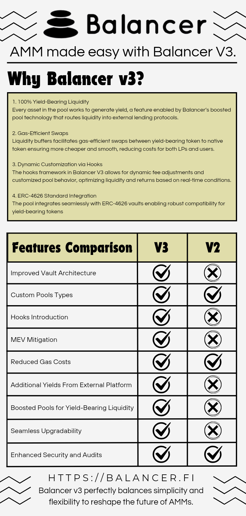 Balancer V3: Redefining the AMM Landscape for Users and Developers