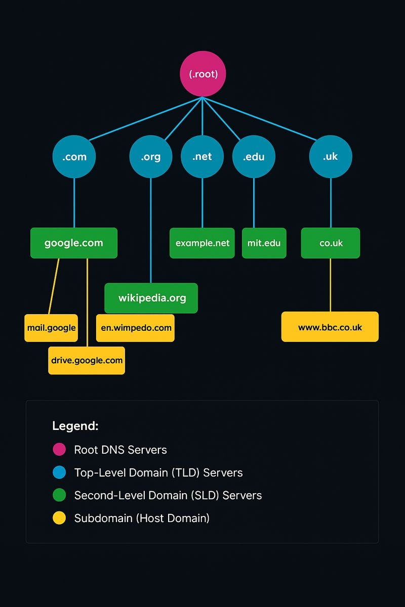 DNS — A Complete Guide for Developers & DevOps Engineers | by Lalit ...