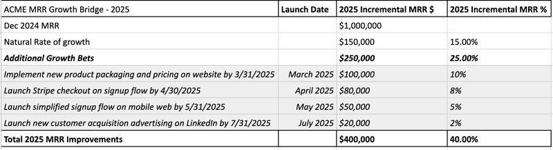 Annual Goals — Amazon style