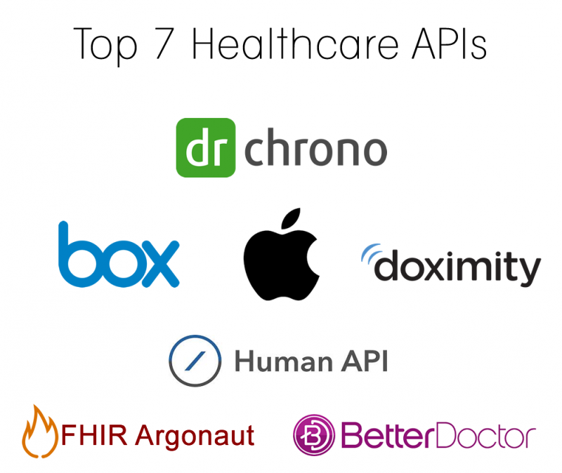 Top 7 Healthcare, Fitness and Medical APIs & SDKs | by DrChrono | Medium