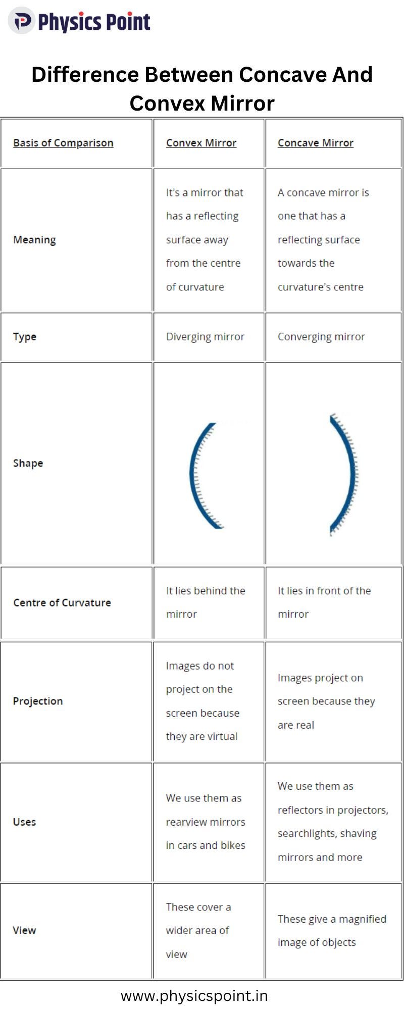 Difference Between Concave And Convex Mirror - Physics Point - Medium