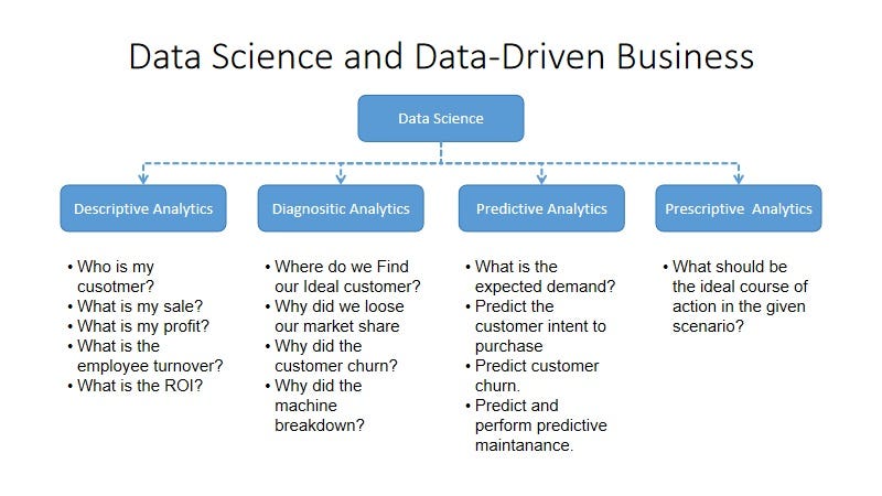 Unleashing the Power of Data Science: Transforming Businesses through ...