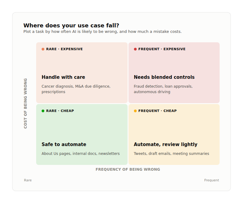 Mitigating AI Safety Risks: The High Cost of Being Wrong with AI and Automations